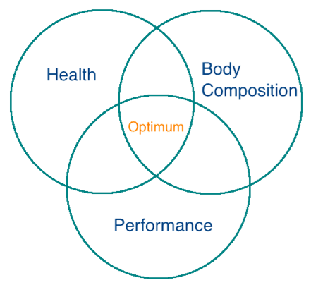 fat loss venn diagram
