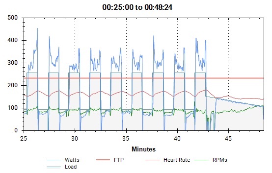 The heart rate (thin red line) reaches its peak already at the end of the interval