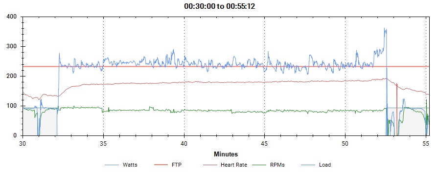 A guide to training heart rate and power: An example of cardiac drift graph on a 20 minute FTP test. It's not very pronounced in this graph but notice how the heart rate line slightly tilts upwards moving to the right despite the power being relatively steady