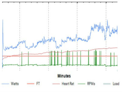 Throughout your lactate threshold test, your heart rate should be increasing over time