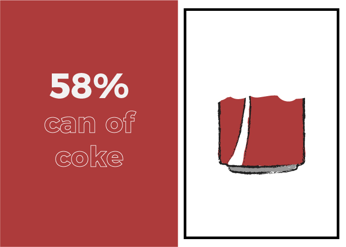 Your daily sugar intake looks like a little over half a can of Coke