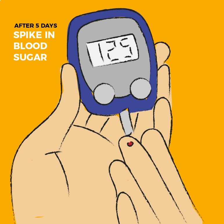 One week of consistent exercise significantly lowers your blood sugar level and reverts this effect