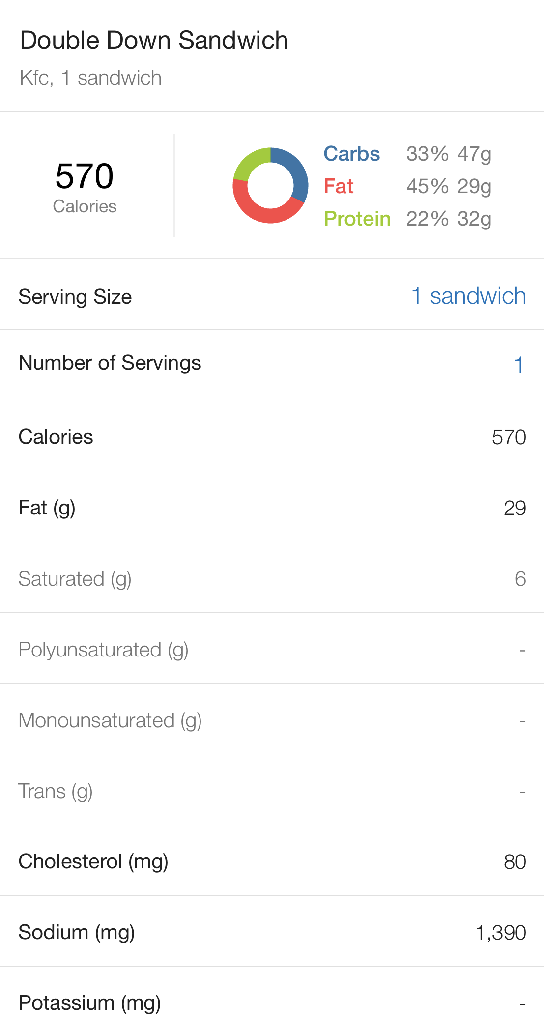 The KFC Double Down comes in at 570 calories according to MyFitnessPal