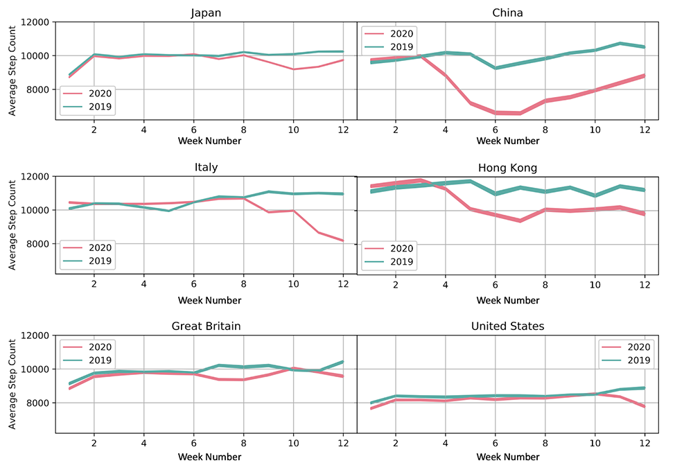 The Fitbit graph shows how step count behavior has changed over time on a country-by-country basis